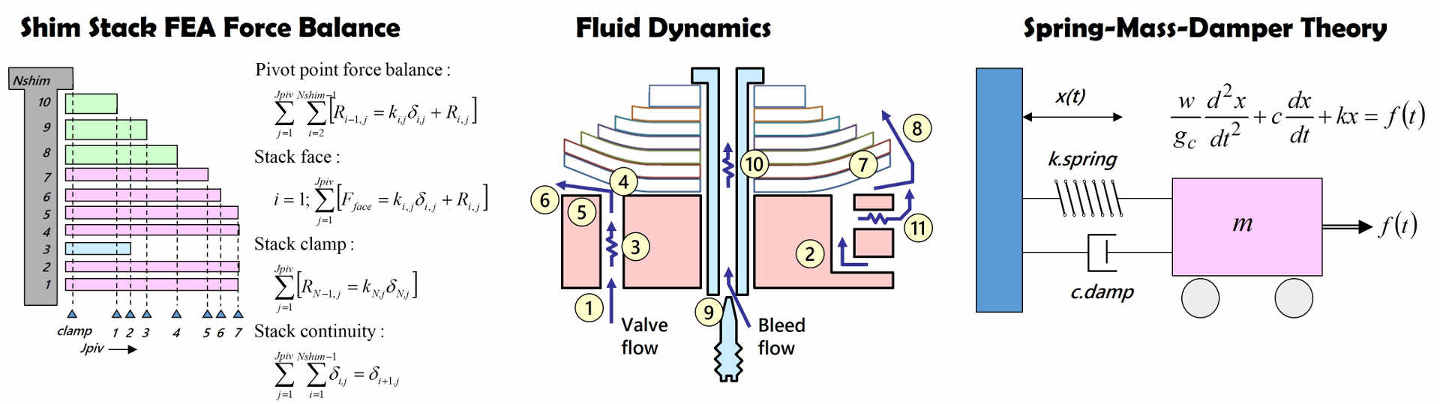 Multi-physics suspension performance