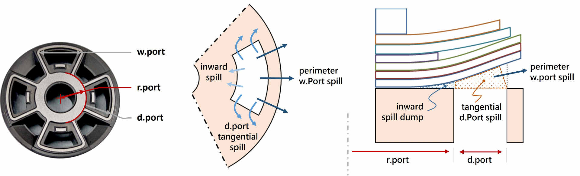Valve port geometry