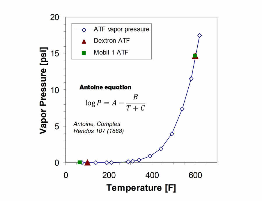 Oil vapor pressure