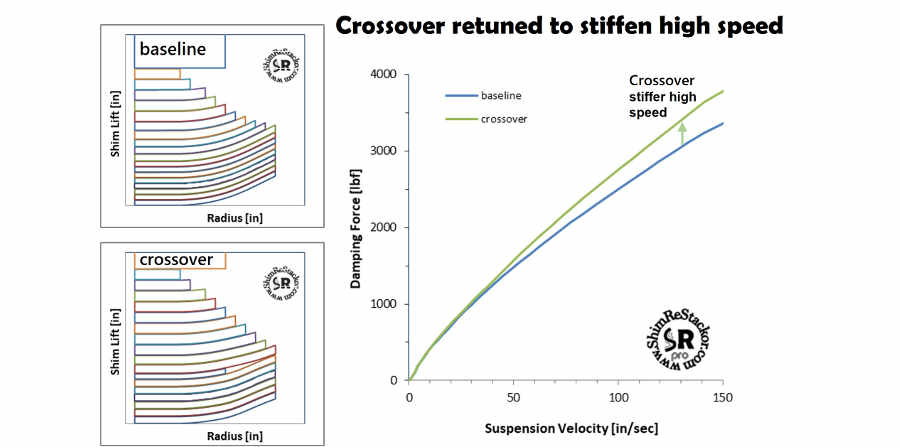 Stiffer high speed