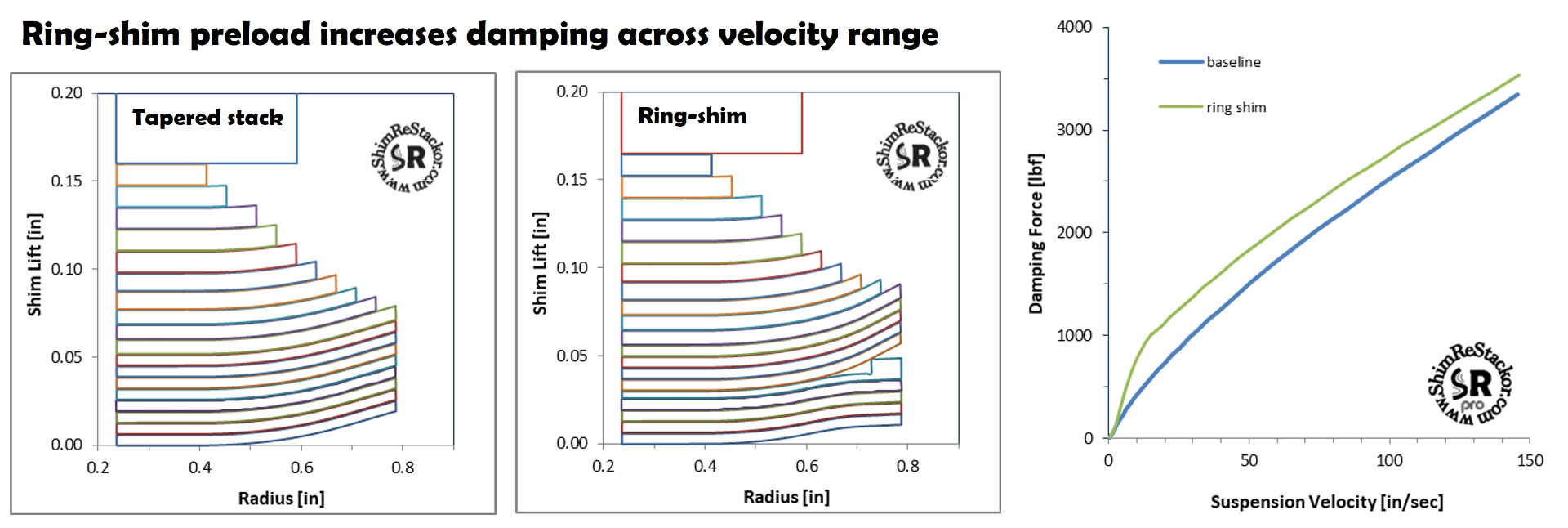 Ring shim preload
