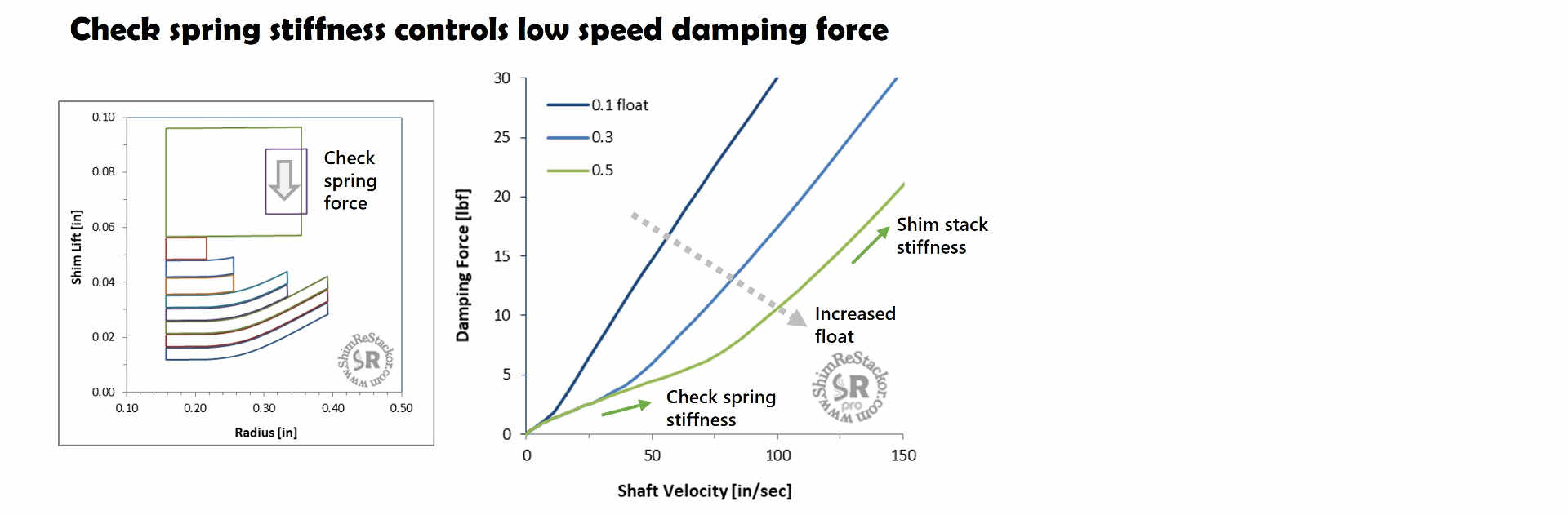 Float damping force