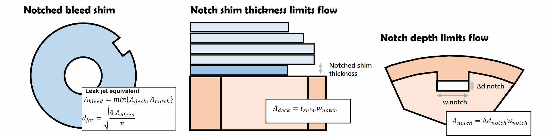 Notched bleed shim
